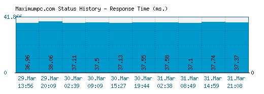 Maximumpc.com server report and response time