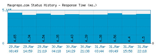 Maxpreps.com server report and response time