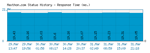 Maxthon.com server report and response time