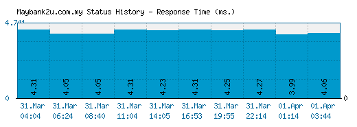 Maybank2u.com.my server report and response time