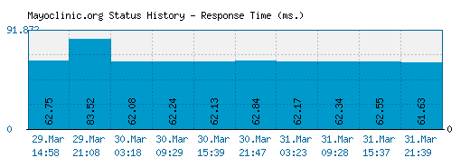 Mayoclinic.org server report and response time