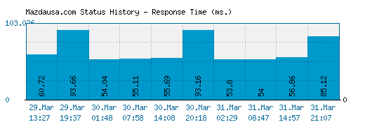 Mazdausa.com server report and response time