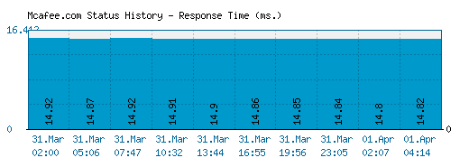 Mcafee.com server report and response time