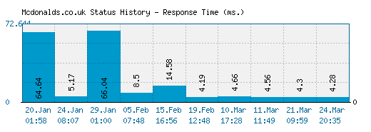 Mcdonalds.co.uk server report and response time