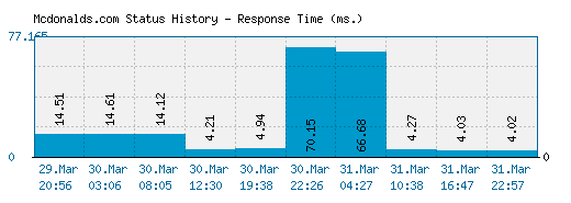 Mcdonalds.com server report and response time