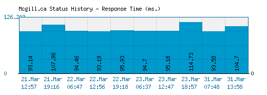 Mcgill.ca server report and response time