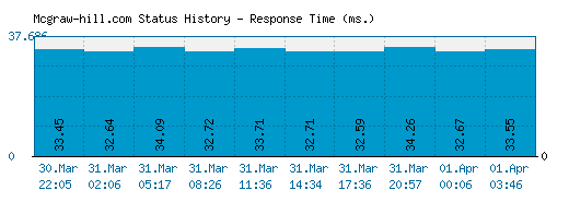 Mcgraw-hill.com server report and response time