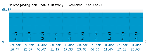 Mcleodgaming.com server report and response time