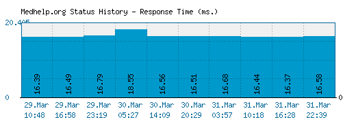 Medhelp.org server report and response time