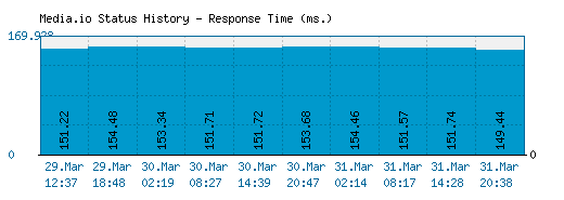 Media.io server report and response time