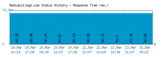 Mediacollege.com server report and response time