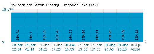 Mediacom.com server report and response time