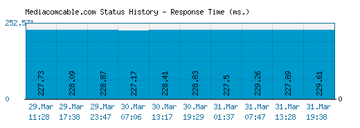 Mediacomcable.com server report and response time