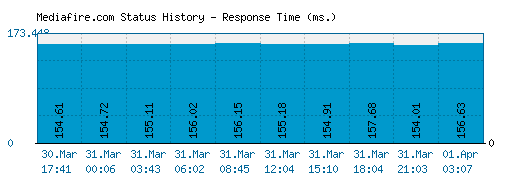 Mediafire.com server report and response time