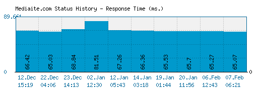 Mediaite.com server report and response time