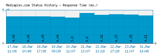 Mediaplex.com server report and response time