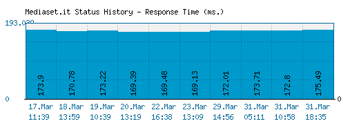 Mediaset.it server report and response time