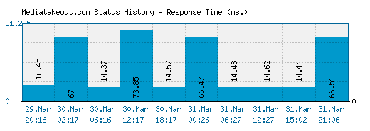 Mediatakeout.com server report and response time