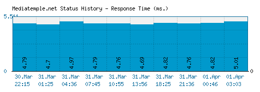 Mediatemple.net server report and response time
