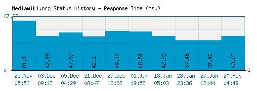 Mediawiki.org server report and response time