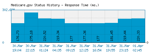 Medicare.gov server report and response time