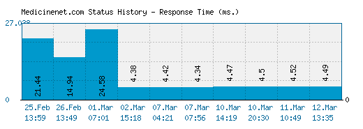 Medicinenet.com server report and response time