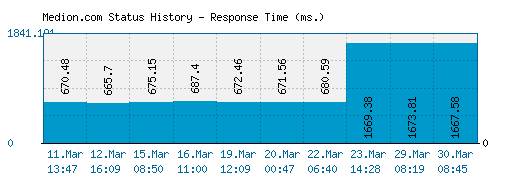 Medion.com server report and response time