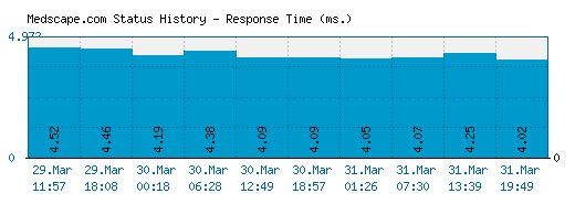 Medscape.com server report and response time