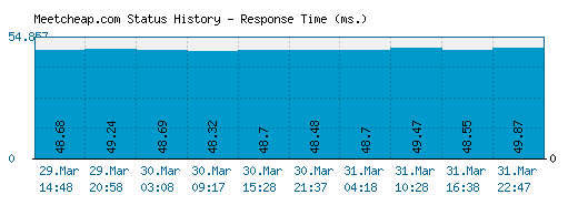 Meetcheap.com server report and response time