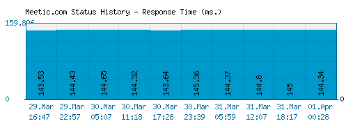 Meetic.com server report and response time