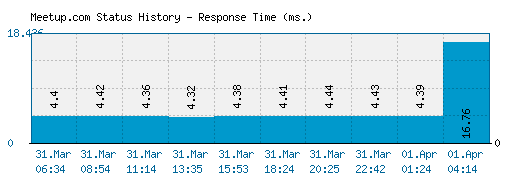 Meetup.com server report and response time