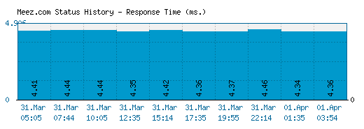Meez.com server report and response time