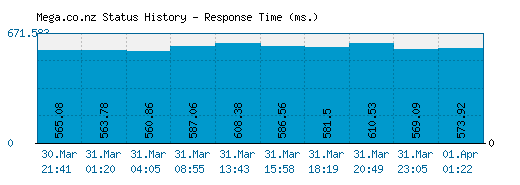 Mega.co.nz server report and response time