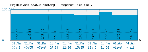 Megabus.com server report and response time
