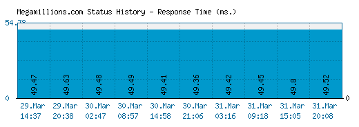 Megamillions.com server report and response time