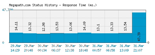 Megapath.com server report and response time