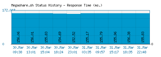 Megashare.sh server report and response time