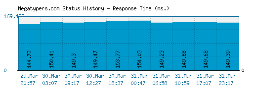 Megatypers.com server report and response time