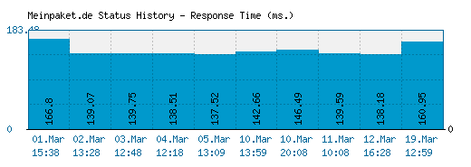 Meinpaket.de server report and response time