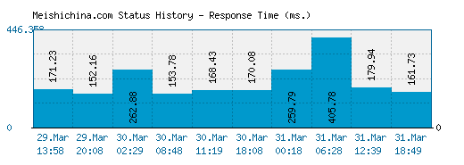 Meishichina.com server report and response time