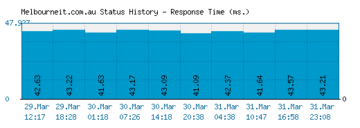 Melbourneit.com.au server report and response time