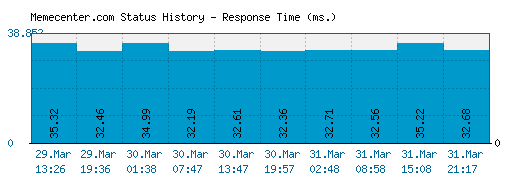 Memecenter.com server report and response time
