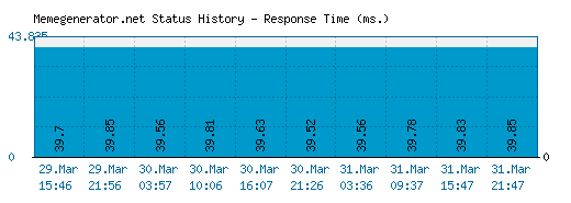 Memegenerator.net server report and response time