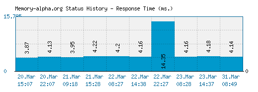 Memory-alpha.org server report and response time
