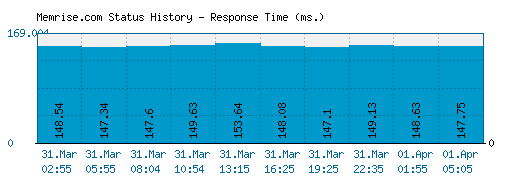 Memrise.com server report and response time