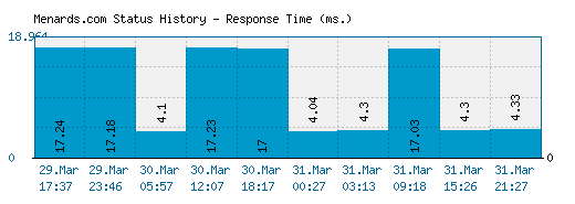 Menards.com server report and response time