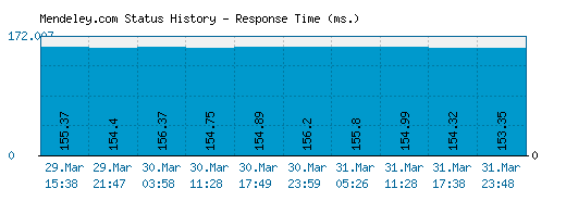 Mendeley.com server report and response time