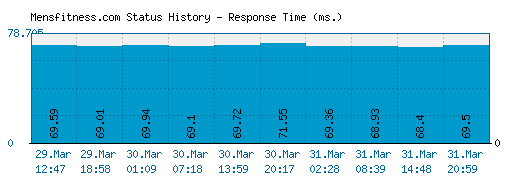 Mensfitness.com server report and response time