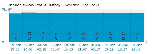 Menshealth.com server report and response time