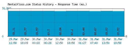 Mentalfloss.com server report and response time
